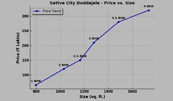Sattva City Doddajala